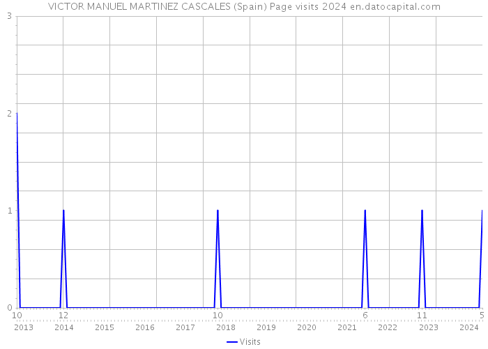 VICTOR MANUEL MARTINEZ CASCALES (Spain) Page visits 2024 