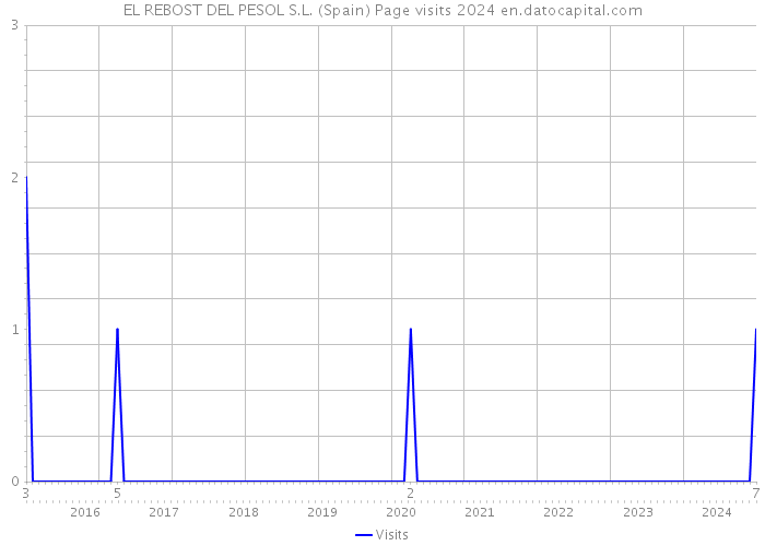 EL REBOST DEL PESOL S.L. (Spain) Page visits 2024 