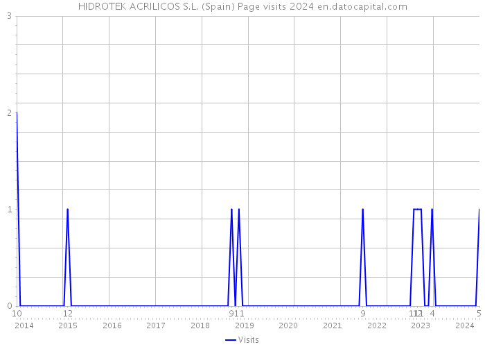 HIDROTEK ACRILICOS S.L. (Spain) Page visits 2024 