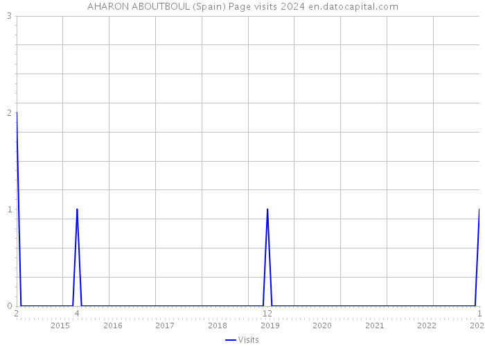 AHARON ABOUTBOUL (Spain) Page visits 2024 