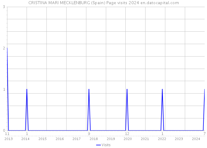 CRISTINA MARI MECKLENBURG (Spain) Page visits 2024 