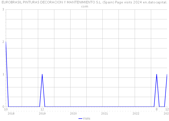 EUROBRASIL PINTURAS DECORACION Y MANTENIMIENTO S.L. (Spain) Page visits 2024 
