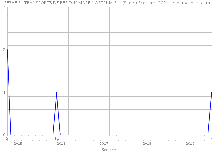 SERVEIS I TRANSPORTS DE RESIDUS MARE NOSTRUM S.L. (Spain) Searches 2024 