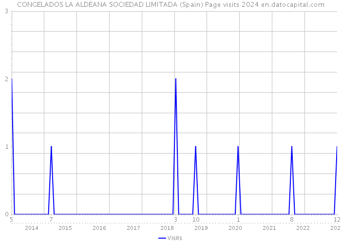 CONGELADOS LA ALDEANA SOCIEDAD LIMITADA (Spain) Page visits 2024 