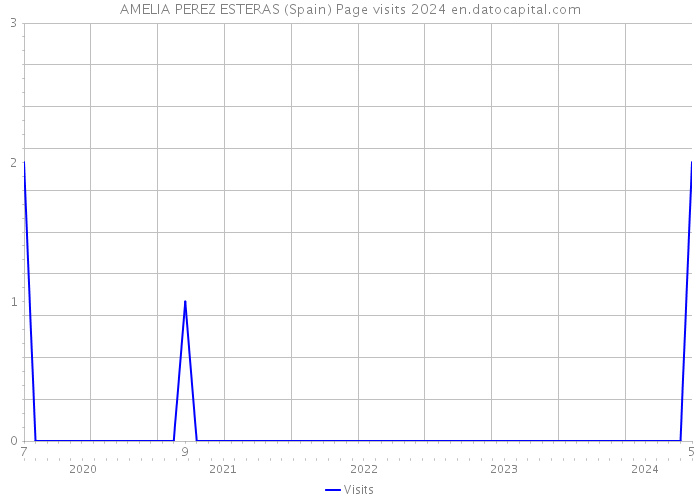 AMELIA PEREZ ESTERAS (Spain) Page visits 2024 
