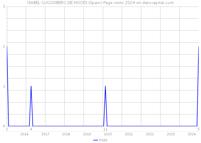 ISABEL GUGGISBERG DE HOCES (Spain) Page visits 2024 