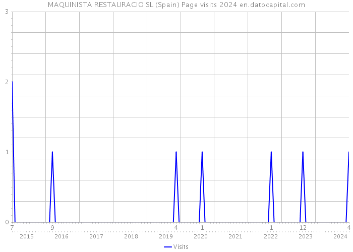 MAQUINISTA RESTAURACIO SL (Spain) Page visits 2024 