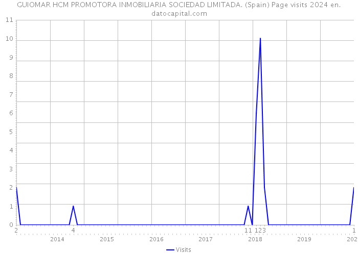 GUIOMAR HCM PROMOTORA INMOBILIARIA SOCIEDAD LIMITADA. (Spain) Page visits 2024 