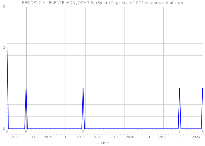 RESIDENCIAL FUENTE VIDA JODAR SL (Spain) Page visits 2024 