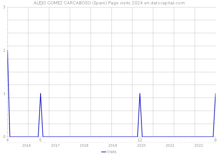 ALEJO GOMEZ CARCABOSO (Spain) Page visits 2024 