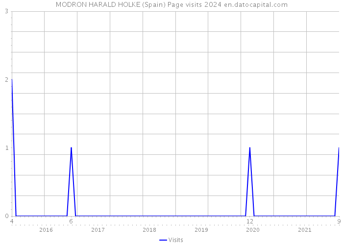 MODRON HARALD HOLKE (Spain) Page visits 2024 