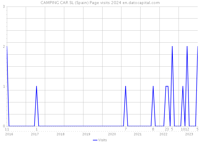 CAMPING CAR SL (Spain) Page visits 2024 