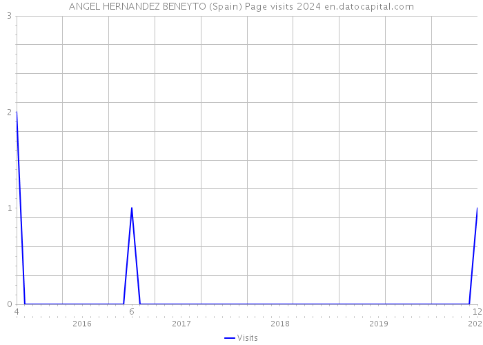 ANGEL HERNANDEZ BENEYTO (Spain) Page visits 2024 