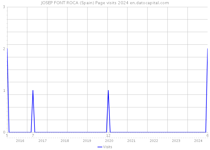 JOSEP FONT ROCA (Spain) Page visits 2024 