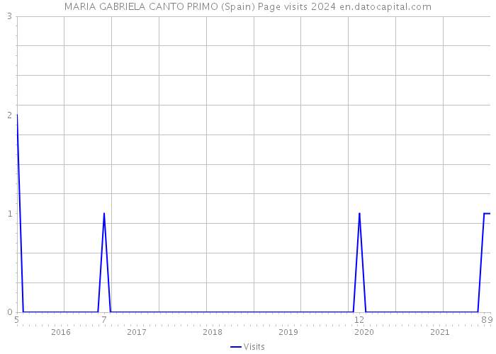 MARIA GABRIELA CANTO PRIMO (Spain) Page visits 2024 
