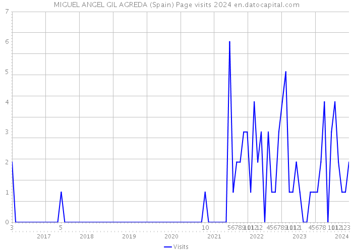 MIGUEL ANGEL GIL AGREDA (Spain) Page visits 2024 