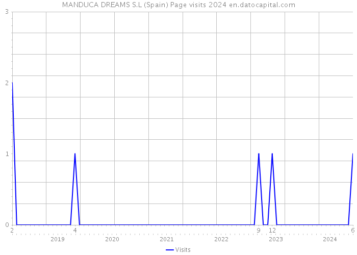 MANDUCA DREAMS S.L (Spain) Page visits 2024 