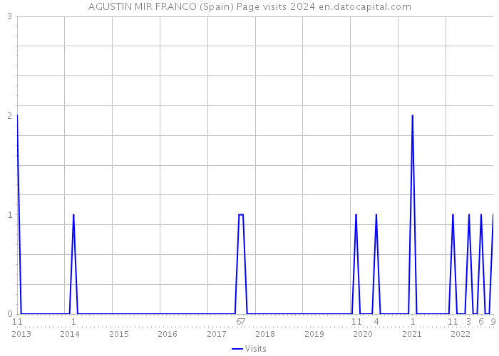 AGUSTIN MIR FRANCO (Spain) Page visits 2024 