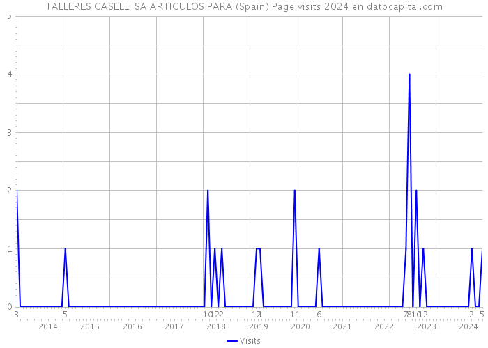 TALLERES CASELLI SA ARTICULOS PARA (Spain) Page visits 2024 