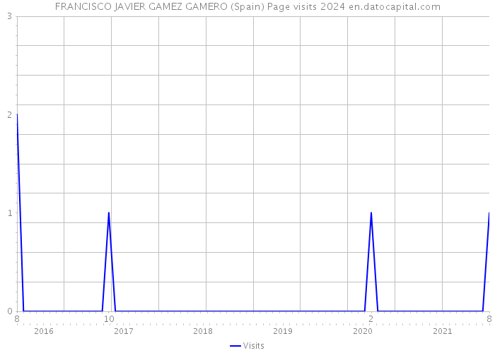 FRANCISCO JAVIER GAMEZ GAMERO (Spain) Page visits 2024 