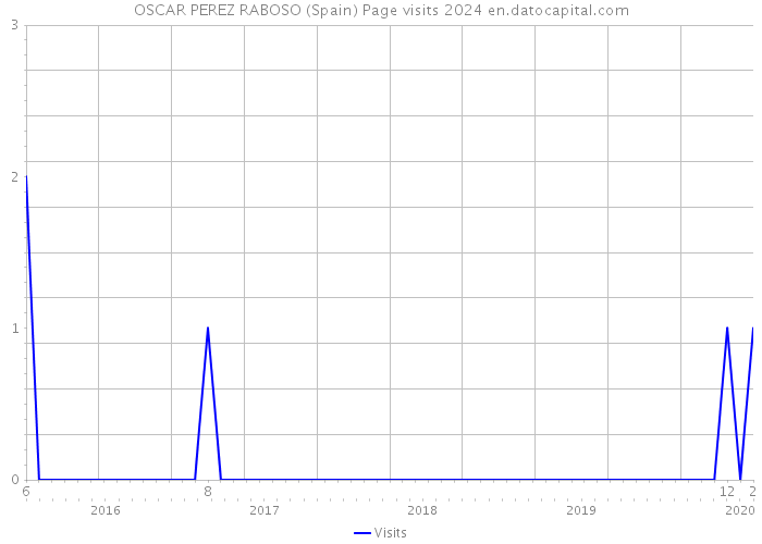 OSCAR PEREZ RABOSO (Spain) Page visits 2024 