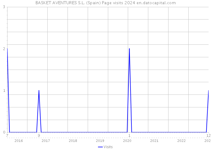 BASKET AVENTURES S.L. (Spain) Page visits 2024 