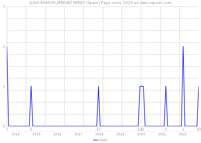 JUAN RAMON JIMENEZ PEREZ (Spain) Page visits 2024 