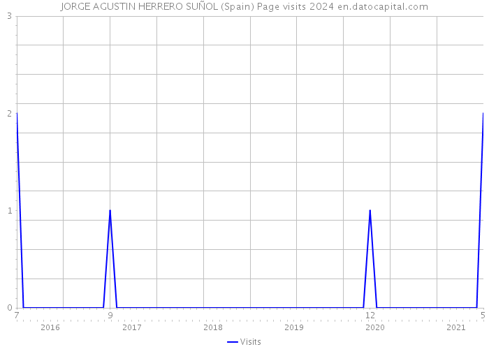 JORGE AGUSTIN HERRERO SUÑOL (Spain) Page visits 2024 