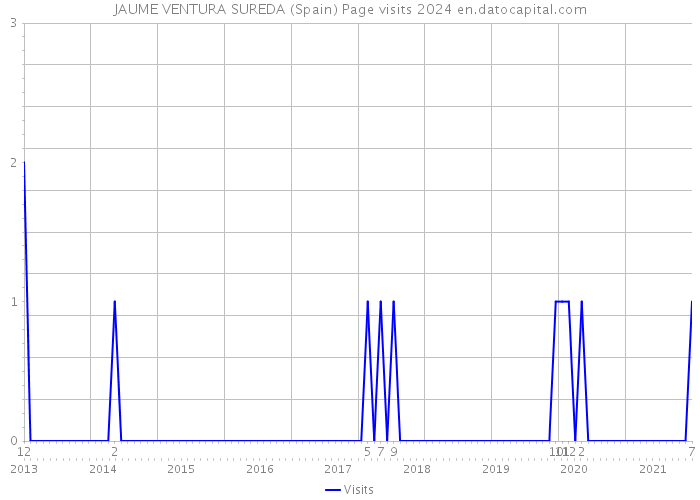 JAUME VENTURA SUREDA (Spain) Page visits 2024 