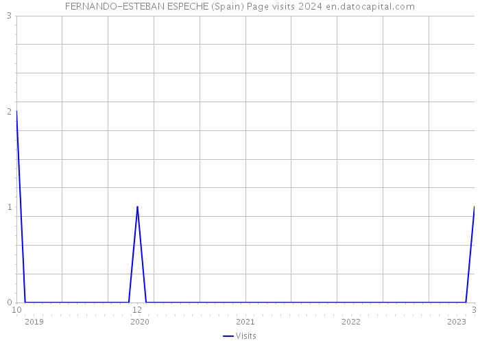FERNANDO-ESTEBAN ESPECHE (Spain) Page visits 2024 