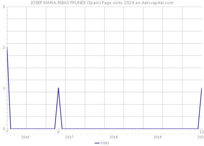 JOSEP MARIA RIBAS PRUNES (Spain) Page visits 2024 
