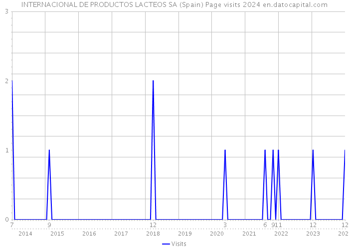 INTERNACIONAL DE PRODUCTOS LACTEOS SA (Spain) Page visits 2024 