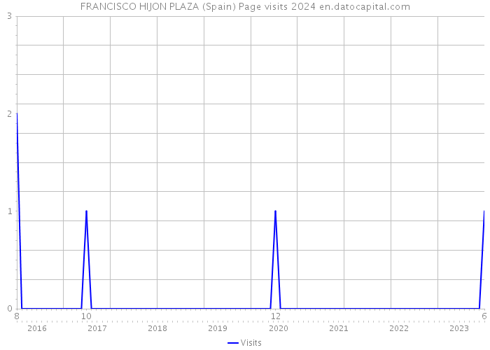 FRANCISCO HIJON PLAZA (Spain) Page visits 2024 