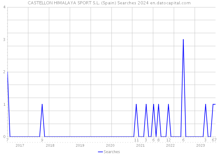 CASTELLON HIMALAYA SPORT S.L. (Spain) Searches 2024 