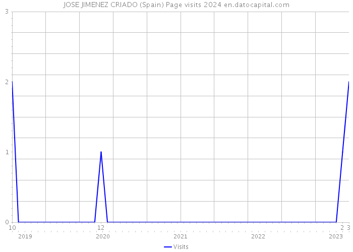 JOSE JIMENEZ CRIADO (Spain) Page visits 2024 