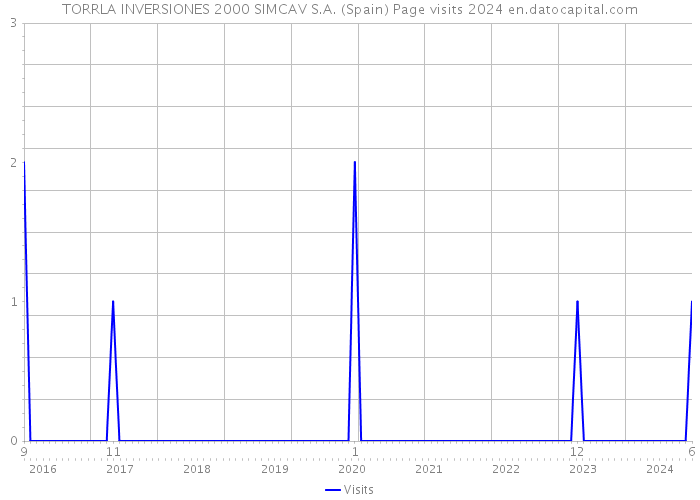 TORRLA INVERSIONES 2000 SIMCAV S.A. (Spain) Page visits 2024 