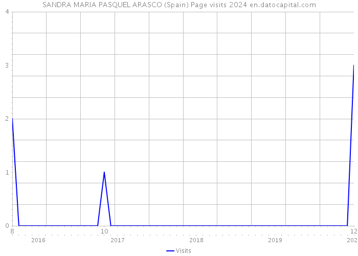 SANDRA MARIA PASQUEL ARASCO (Spain) Page visits 2024 