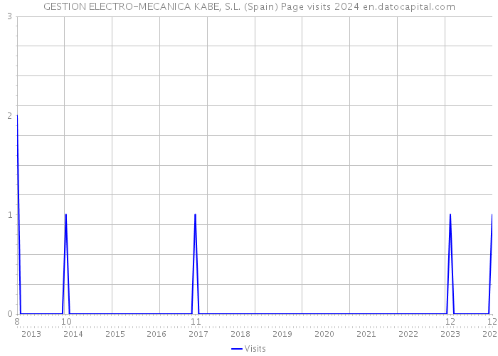 GESTION ELECTRO-MECANICA KABE, S.L. (Spain) Page visits 2024 