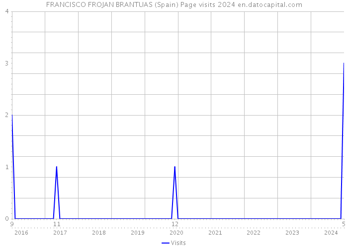 FRANCISCO FROJAN BRANTUAS (Spain) Page visits 2024 
