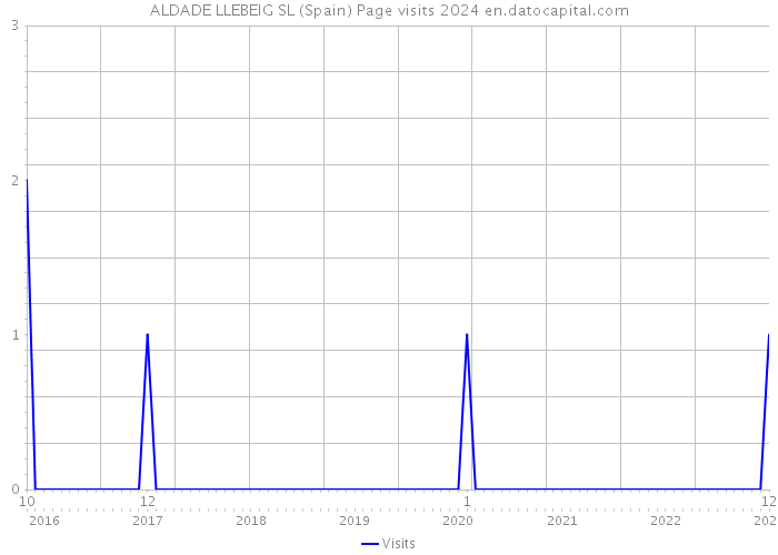 ALDADE LLEBEIG SL (Spain) Page visits 2024 