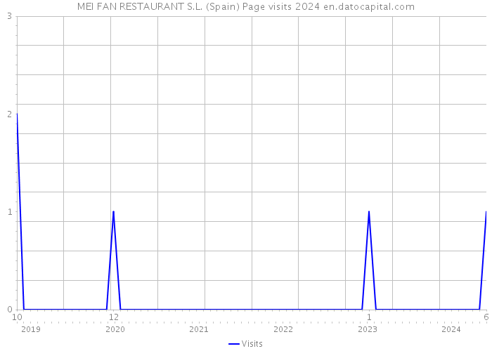 MEI FAN RESTAURANT S.L. (Spain) Page visits 2024 