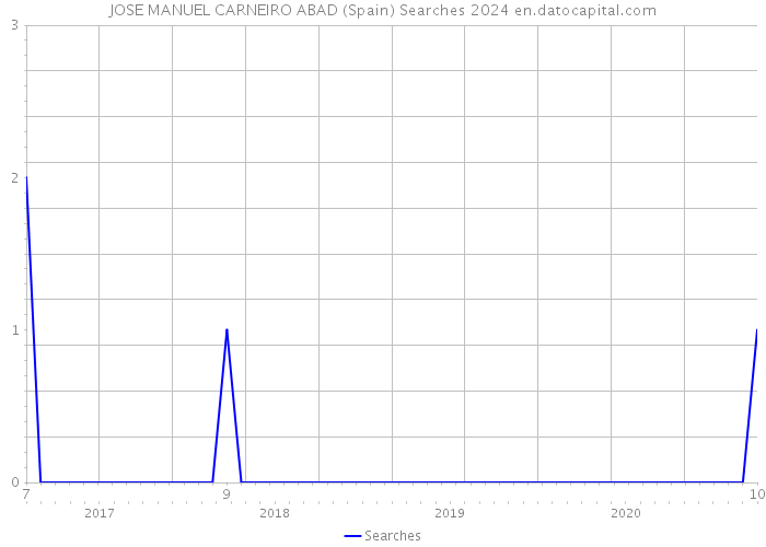 JOSE MANUEL CARNEIRO ABAD (Spain) Searches 2024 