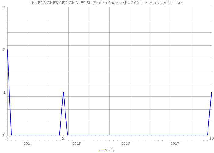 INVERSIONES REGIONALES SL (Spain) Page visits 2024 