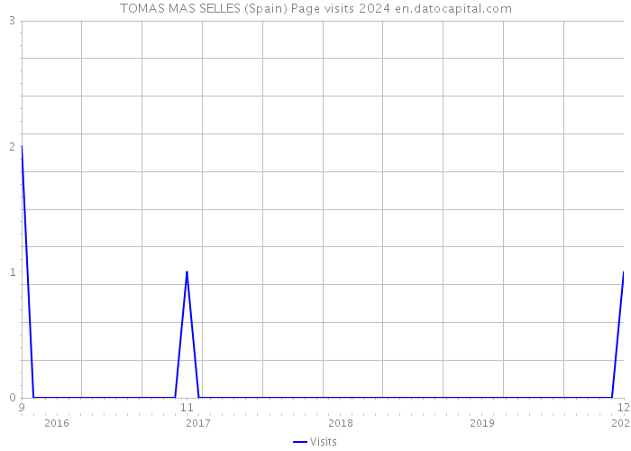 TOMAS MAS SELLES (Spain) Page visits 2024 