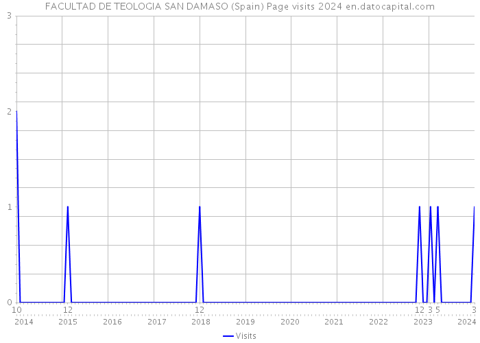 FACULTAD DE TEOLOGIA SAN DAMASO (Spain) Page visits 2024 