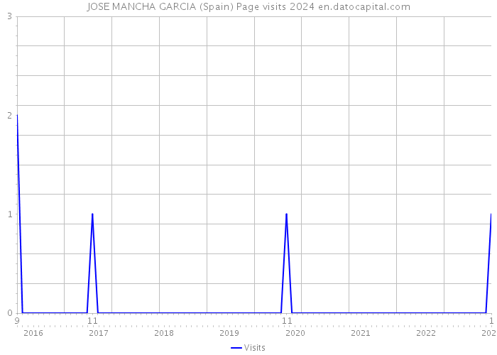 JOSE MANCHA GARCIA (Spain) Page visits 2024 