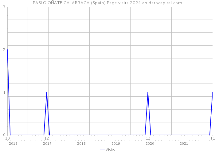PABLO OÑATE GALARRAGA (Spain) Page visits 2024 