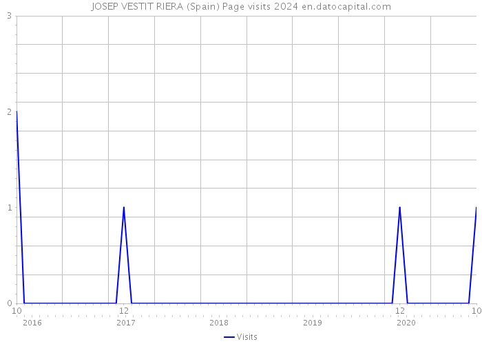 JOSEP VESTIT RIERA (Spain) Page visits 2024 