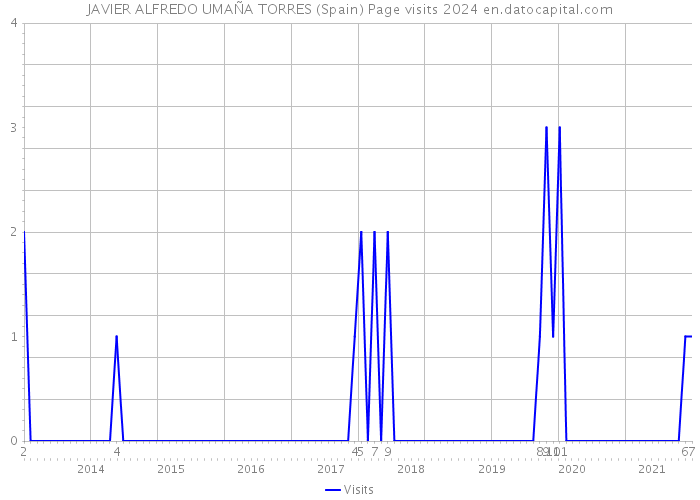 JAVIER ALFREDO UMAÑA TORRES (Spain) Page visits 2024 