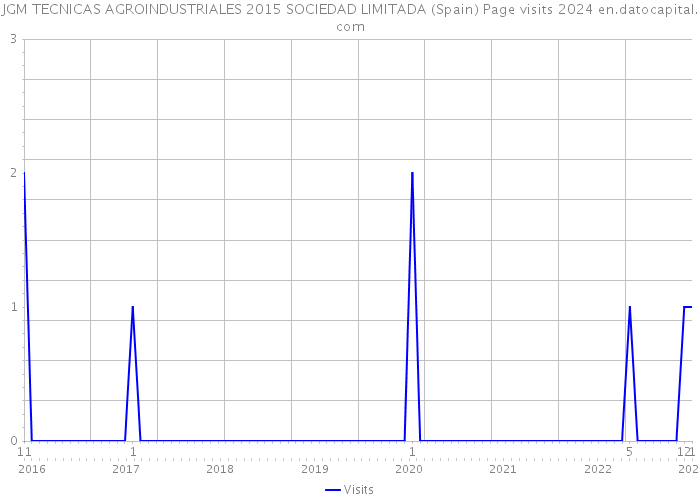 JGM TECNICAS AGROINDUSTRIALES 2015 SOCIEDAD LIMITADA (Spain) Page visits 2024 